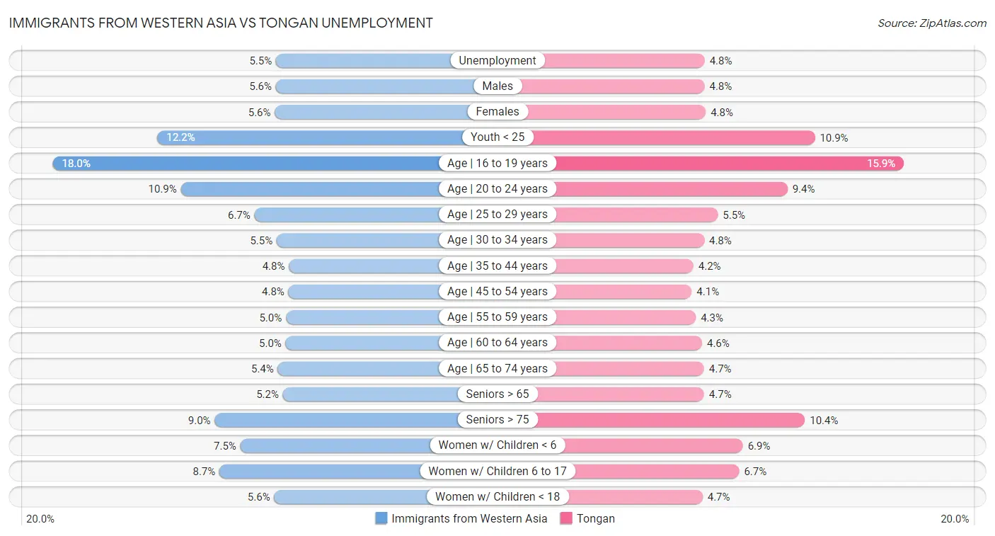 Immigrants from Western Asia vs Tongan Unemployment
