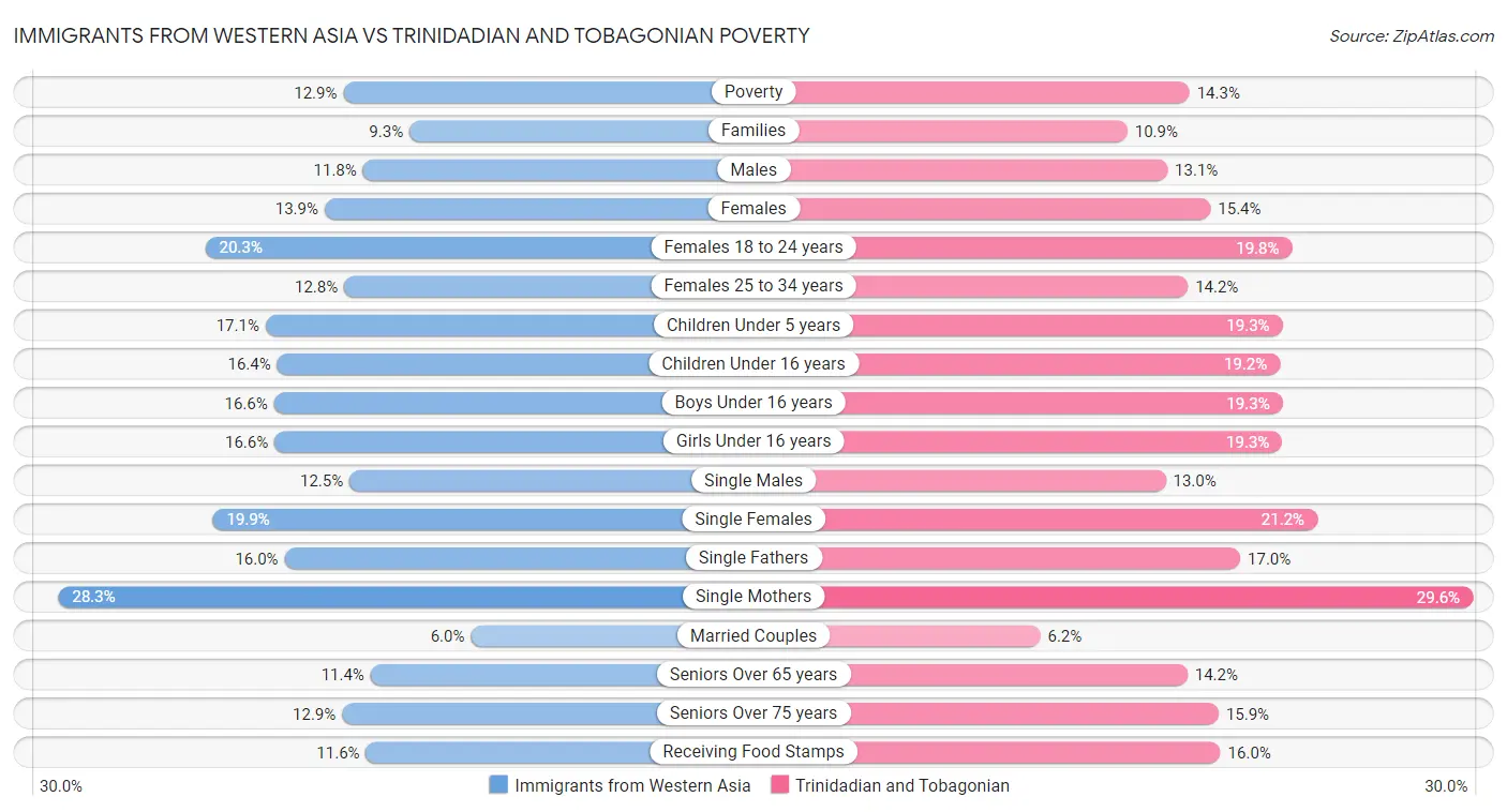Immigrants from Western Asia vs Trinidadian and Tobagonian Poverty
