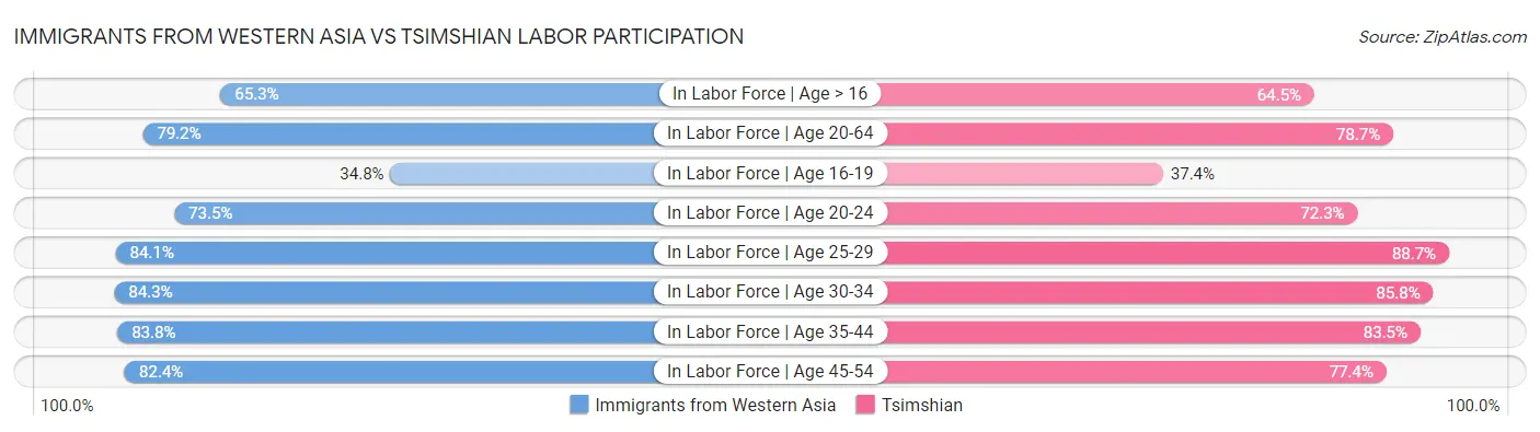 Immigrants from Western Asia vs Tsimshian Labor Participation