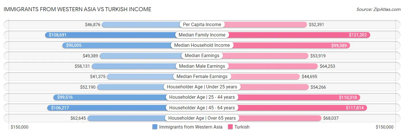 Immigrants from Western Asia vs Turkish Income