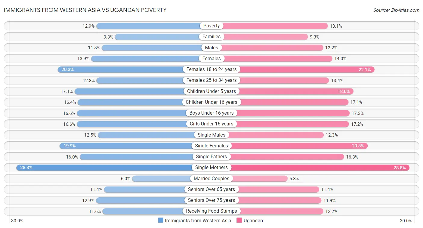 Immigrants from Western Asia vs Ugandan Poverty