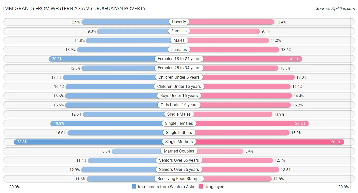 Immigrants from Western Asia vs Uruguayan Poverty