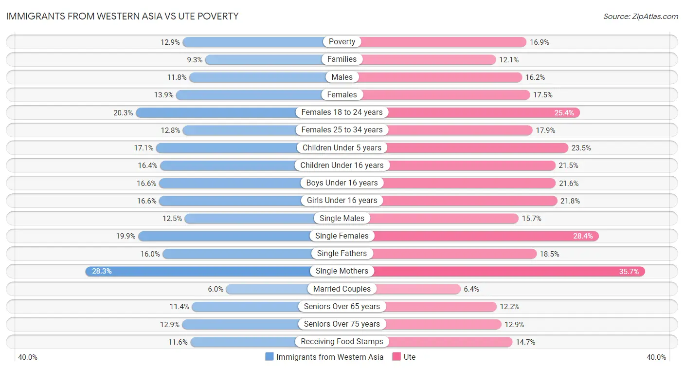 Immigrants from Western Asia vs Ute Poverty