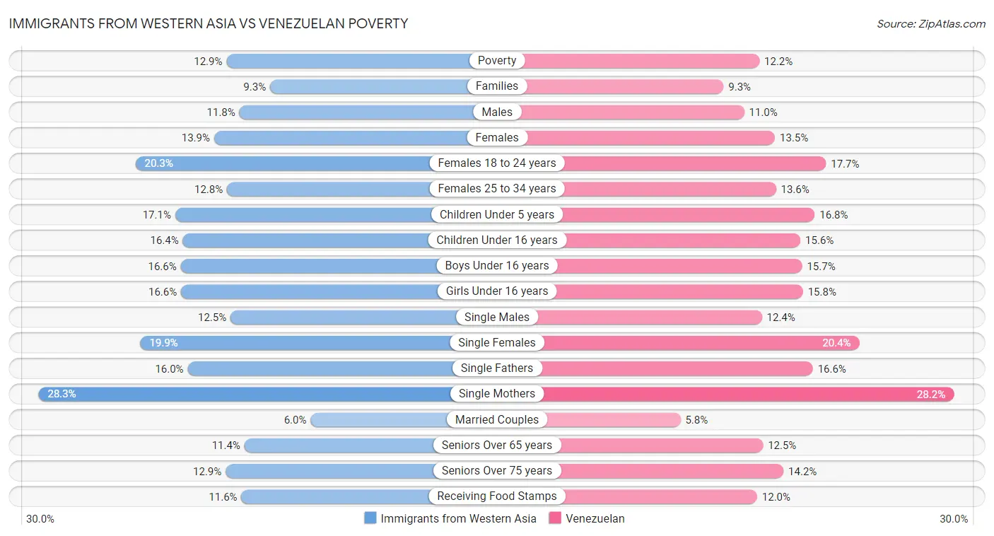 Immigrants from Western Asia vs Venezuelan Poverty