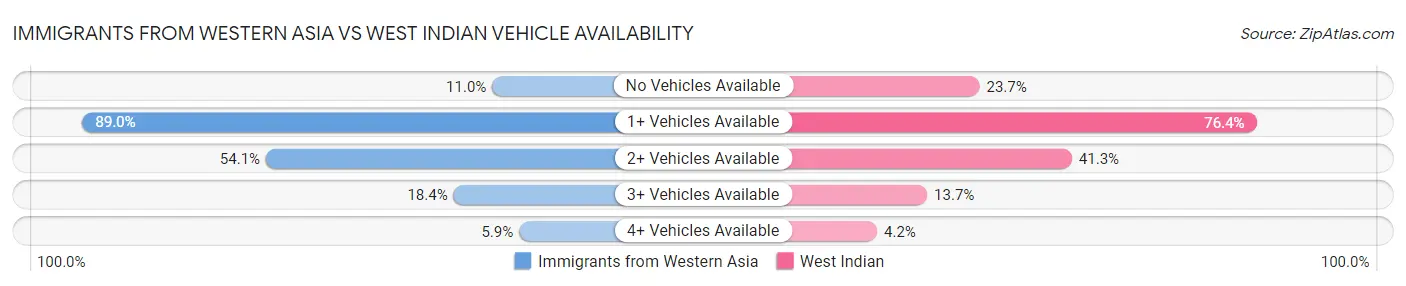 Immigrants from Western Asia vs West Indian Vehicle Availability