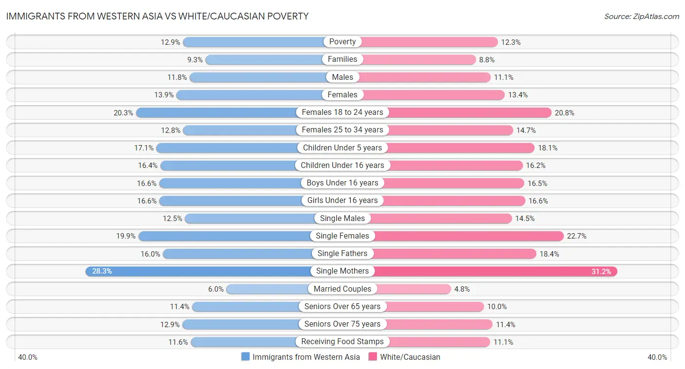 Immigrants from Western Asia vs White/Caucasian Poverty