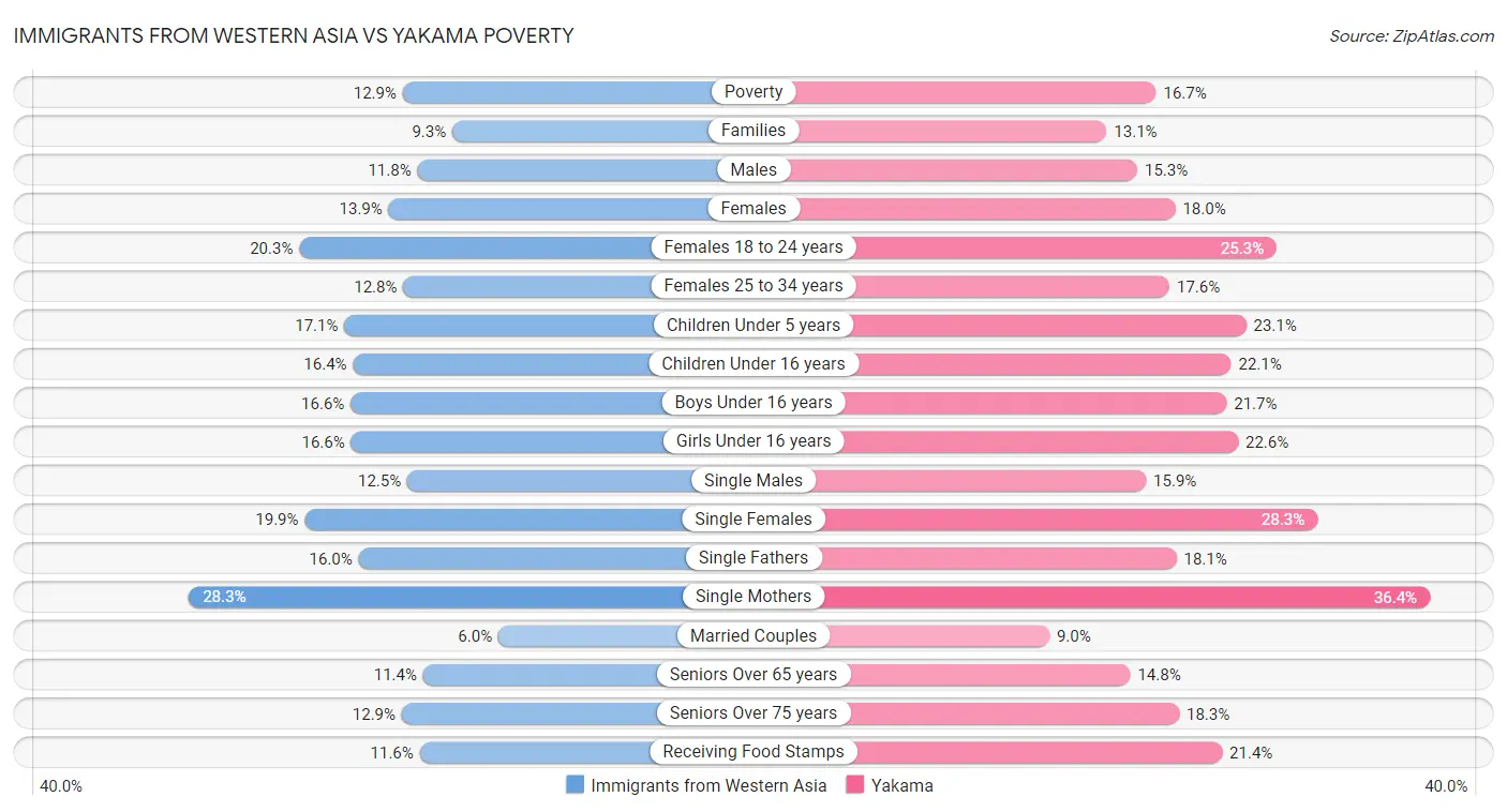 Immigrants from Western Asia vs Yakama Poverty