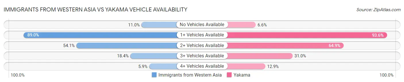 Immigrants from Western Asia vs Yakama Vehicle Availability