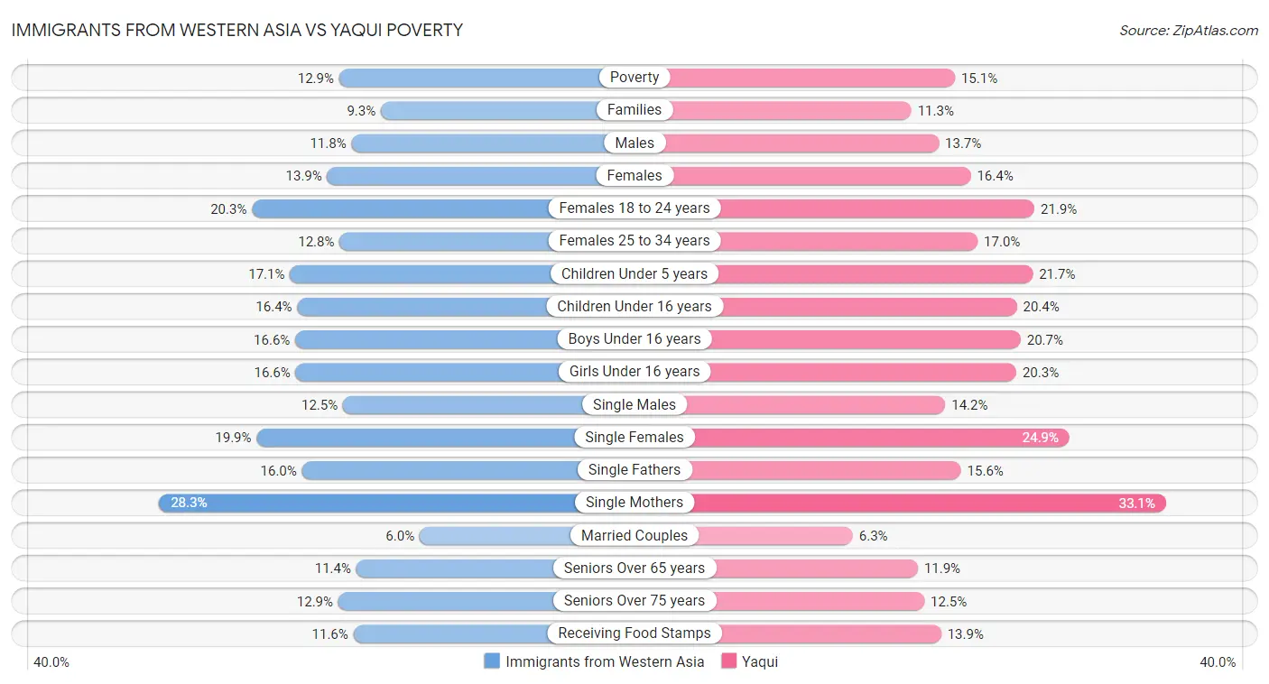 Immigrants from Western Asia vs Yaqui Poverty