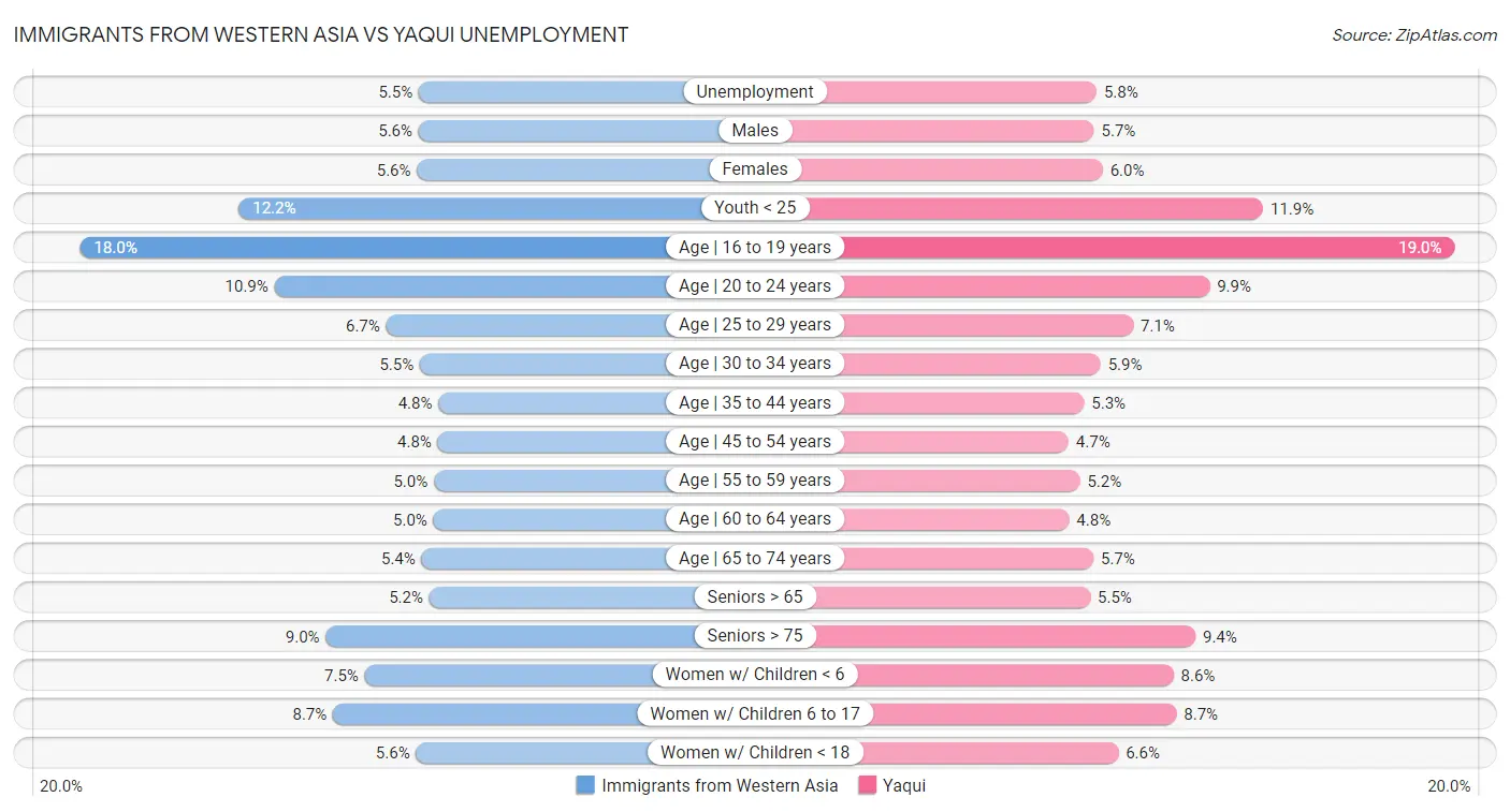 Immigrants from Western Asia vs Yaqui Unemployment