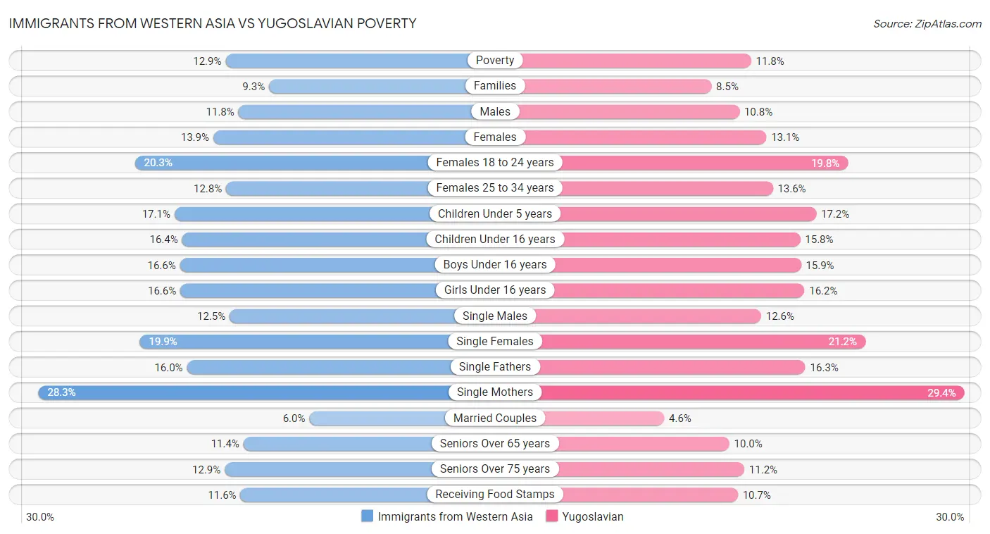 Immigrants from Western Asia vs Yugoslavian Poverty