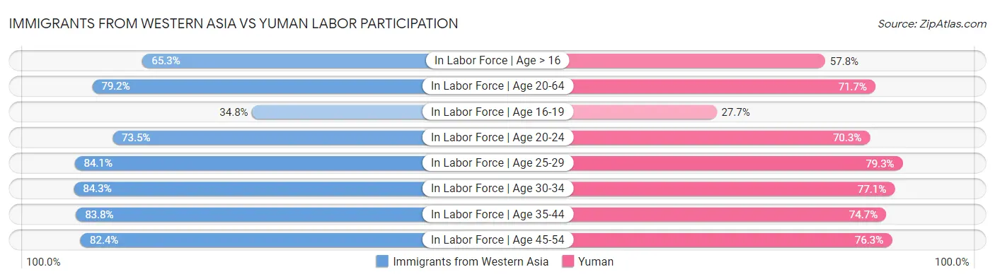 Immigrants from Western Asia vs Yuman Labor Participation