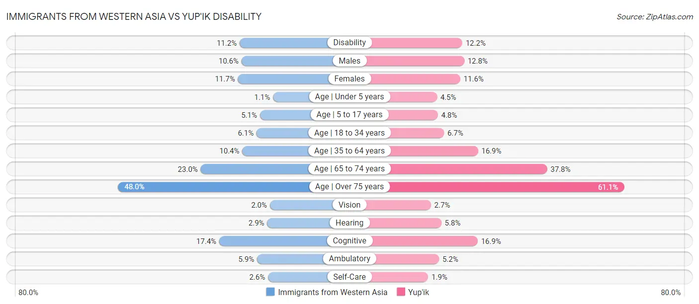 Immigrants from Western Asia vs Yup'ik Disability