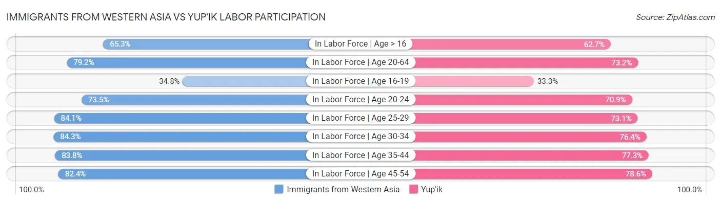 Immigrants from Western Asia vs Yup'ik Labor Participation
