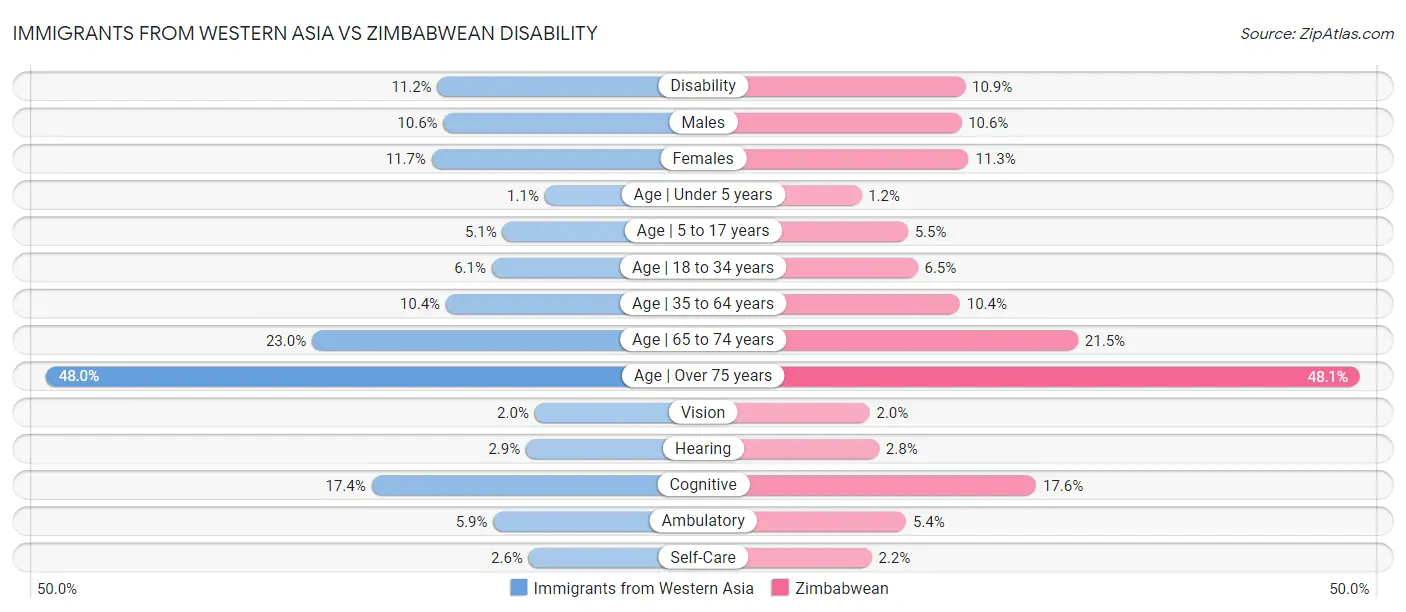 Immigrants from Western Asia vs Zimbabwean Disability