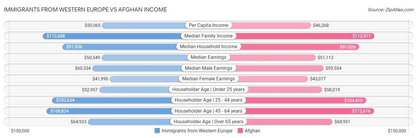 Immigrants from Western Europe vs Afghan Income