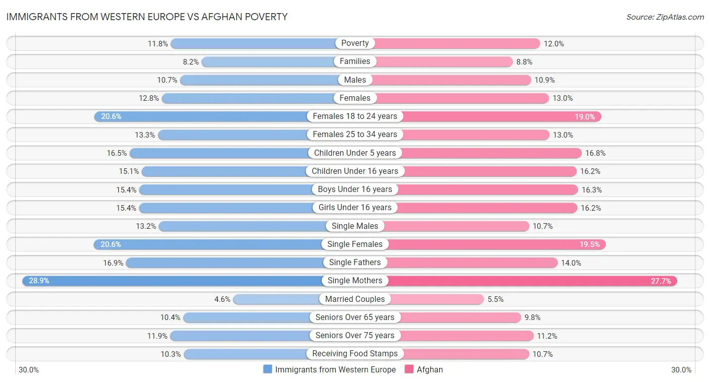 Immigrants from Western Europe vs Afghan Poverty
