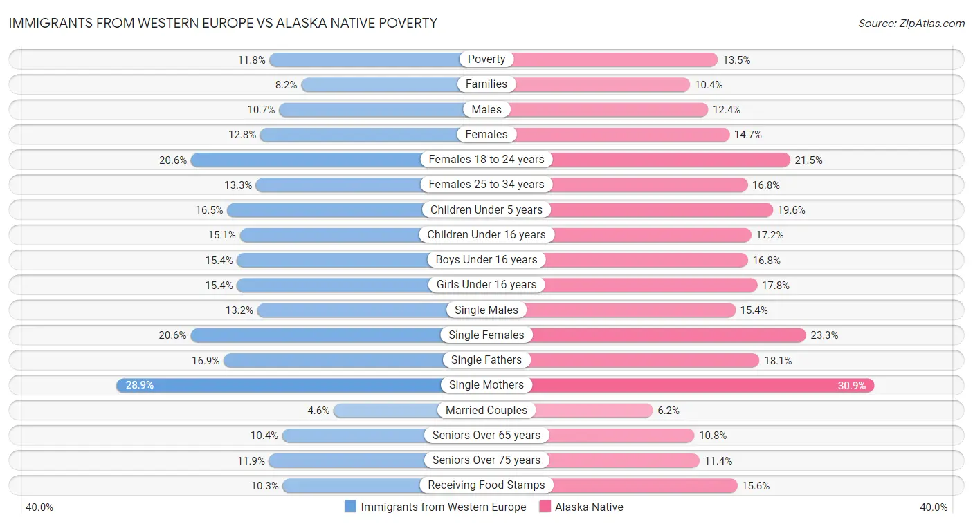 Immigrants from Western Europe vs Alaska Native Poverty