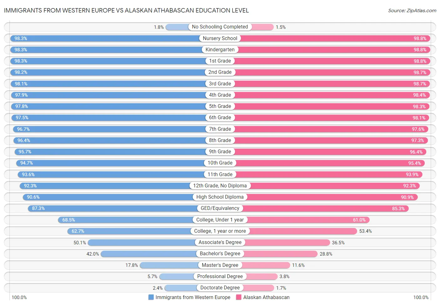 Immigrants from Western Europe vs Alaskan Athabascan Education Level