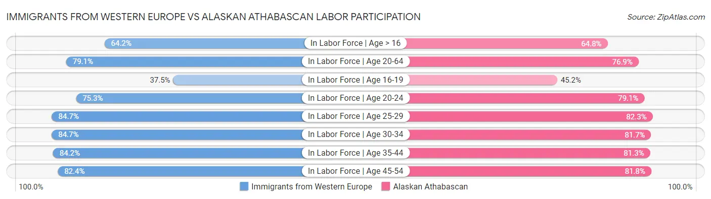 Immigrants from Western Europe vs Alaskan Athabascan Labor Participation