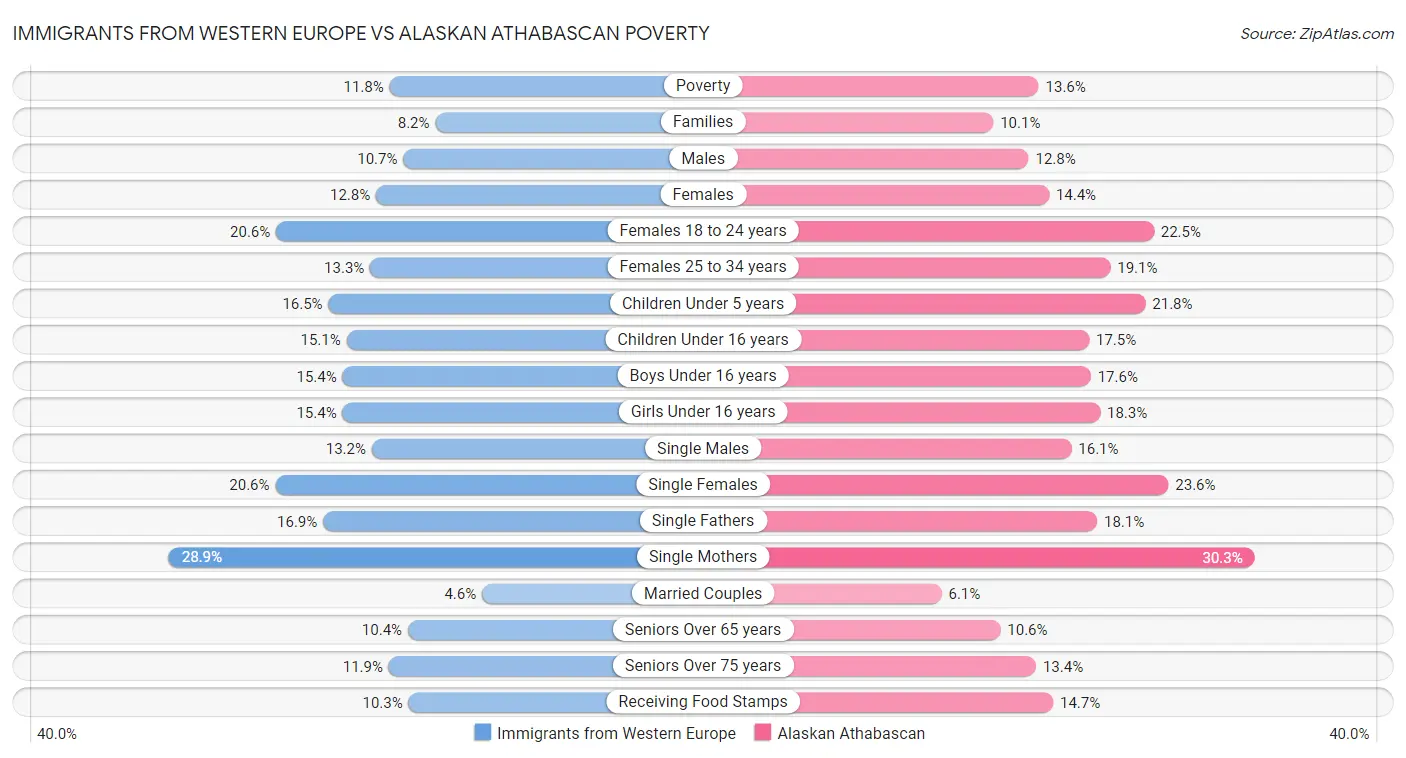 Immigrants from Western Europe vs Alaskan Athabascan Poverty