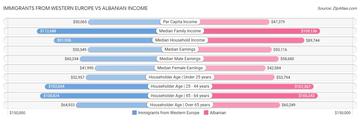 Immigrants from Western Europe vs Albanian Income