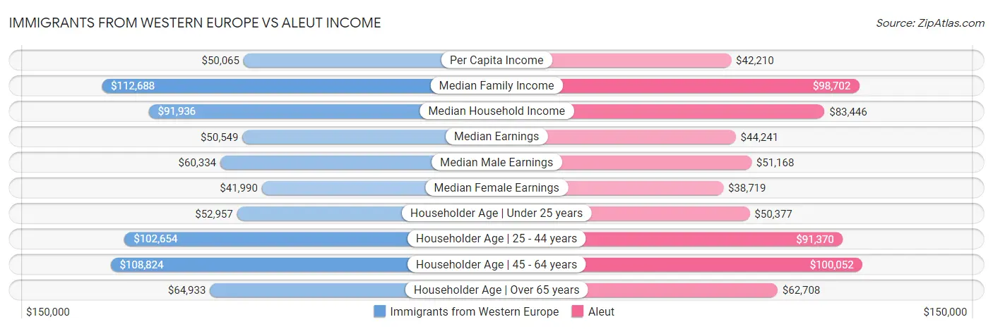 Immigrants from Western Europe vs Aleut Income