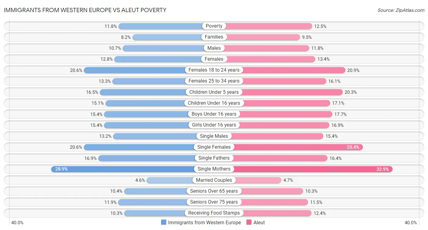 Immigrants from Western Europe vs Aleut Poverty