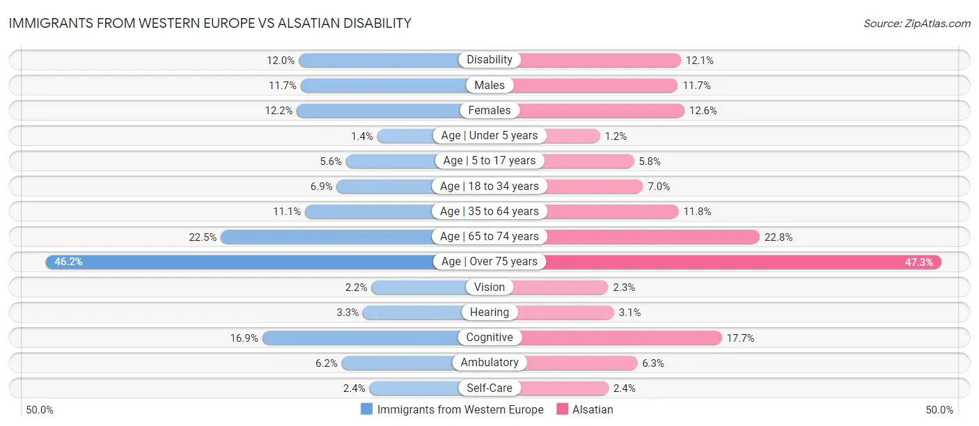 Immigrants from Western Europe vs Alsatian Disability