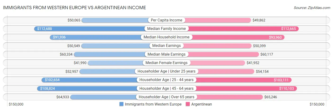 Immigrants from Western Europe vs Argentinean Income