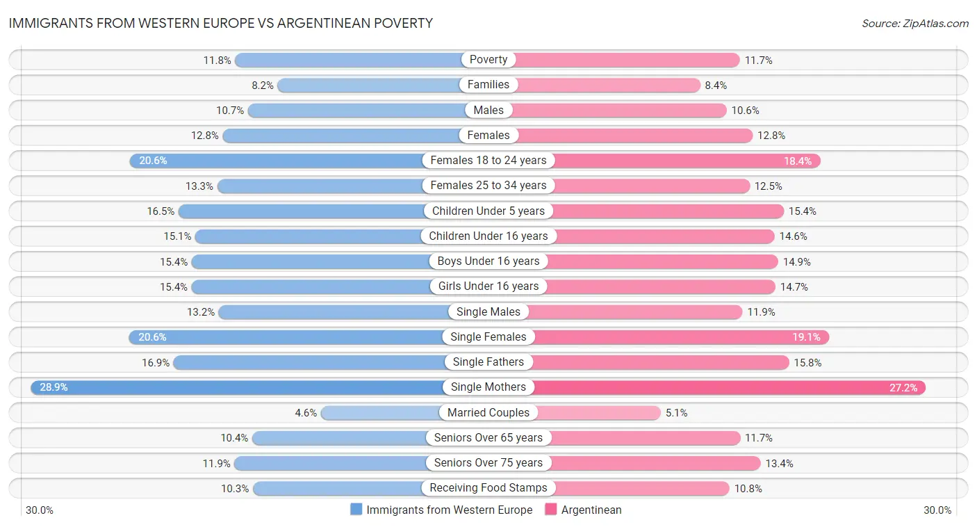 Immigrants from Western Europe vs Argentinean Poverty