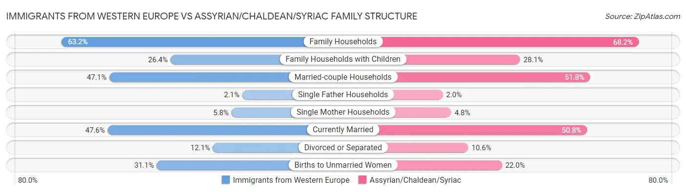 Immigrants from Western Europe vs Assyrian/Chaldean/Syriac Family Structure