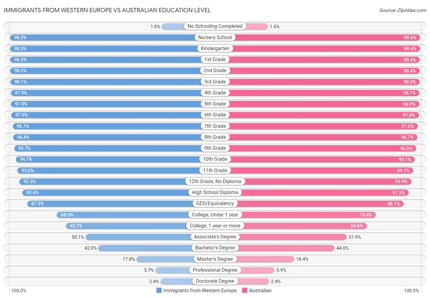 Immigrants from Western Europe vs Australian Education Level