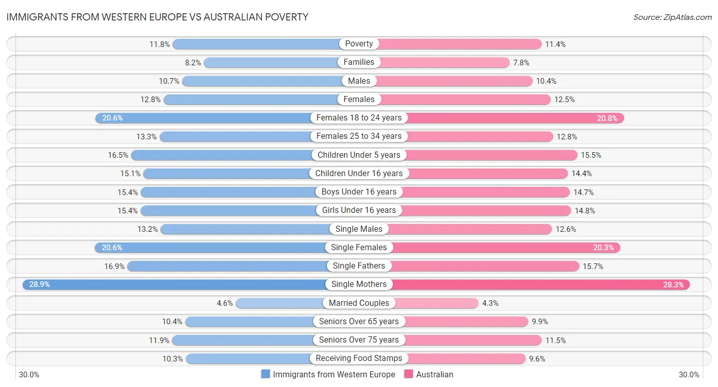 Immigrants from Western Europe vs Australian Poverty