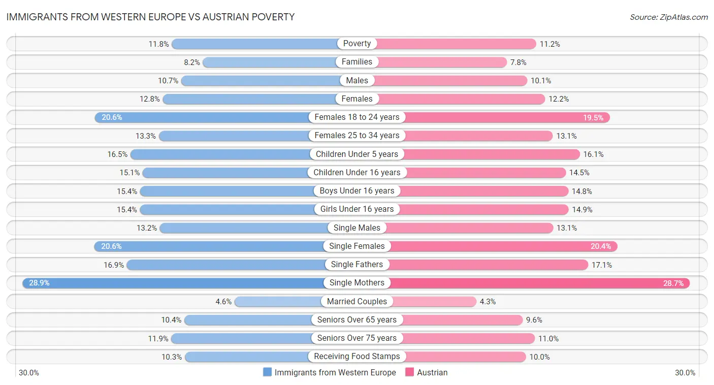 Immigrants from Western Europe vs Austrian Poverty