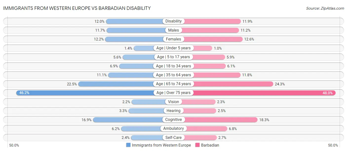 Immigrants from Western Europe vs Barbadian Disability