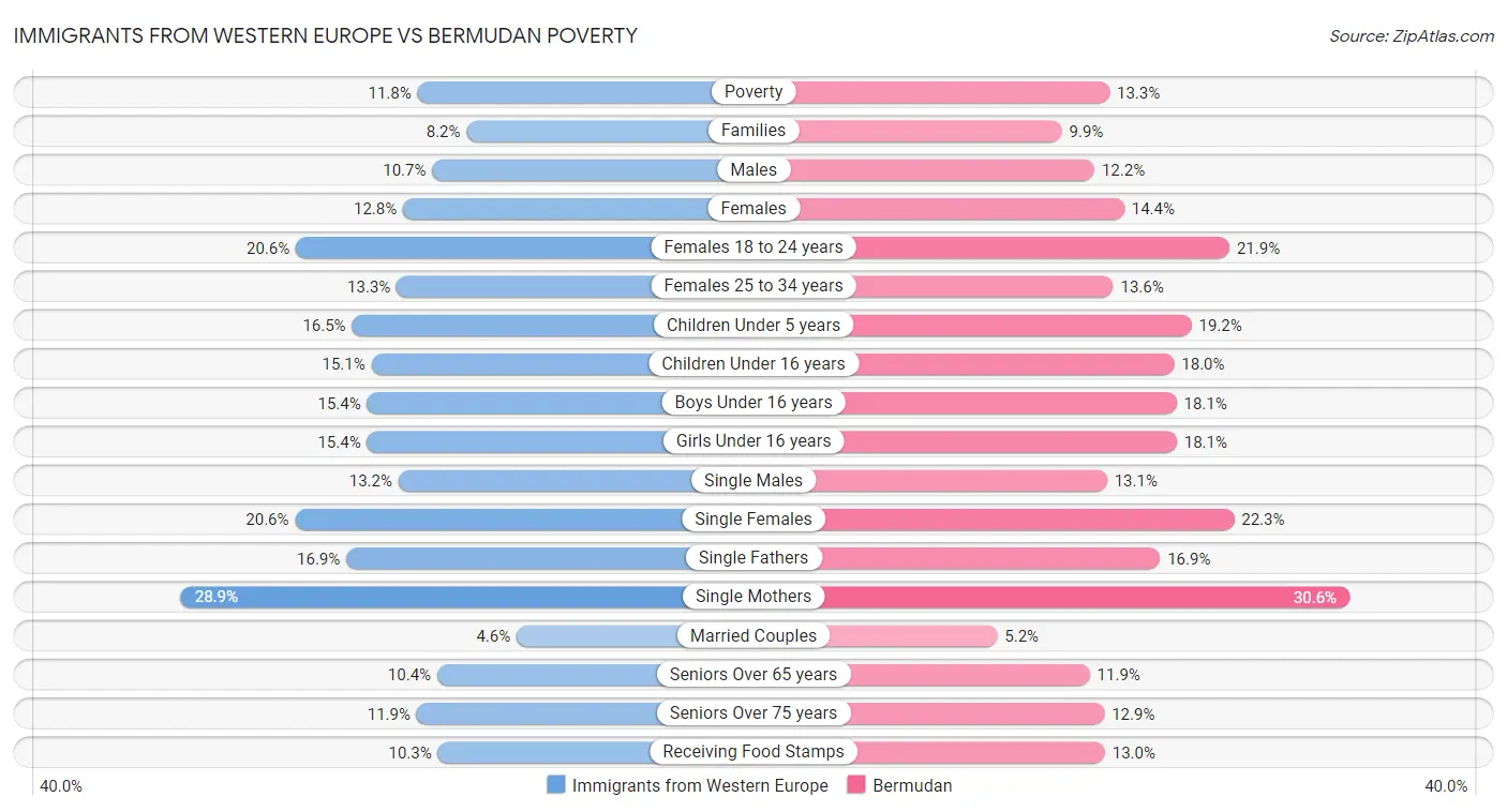 Immigrants from Western Europe vs Bermudan Poverty