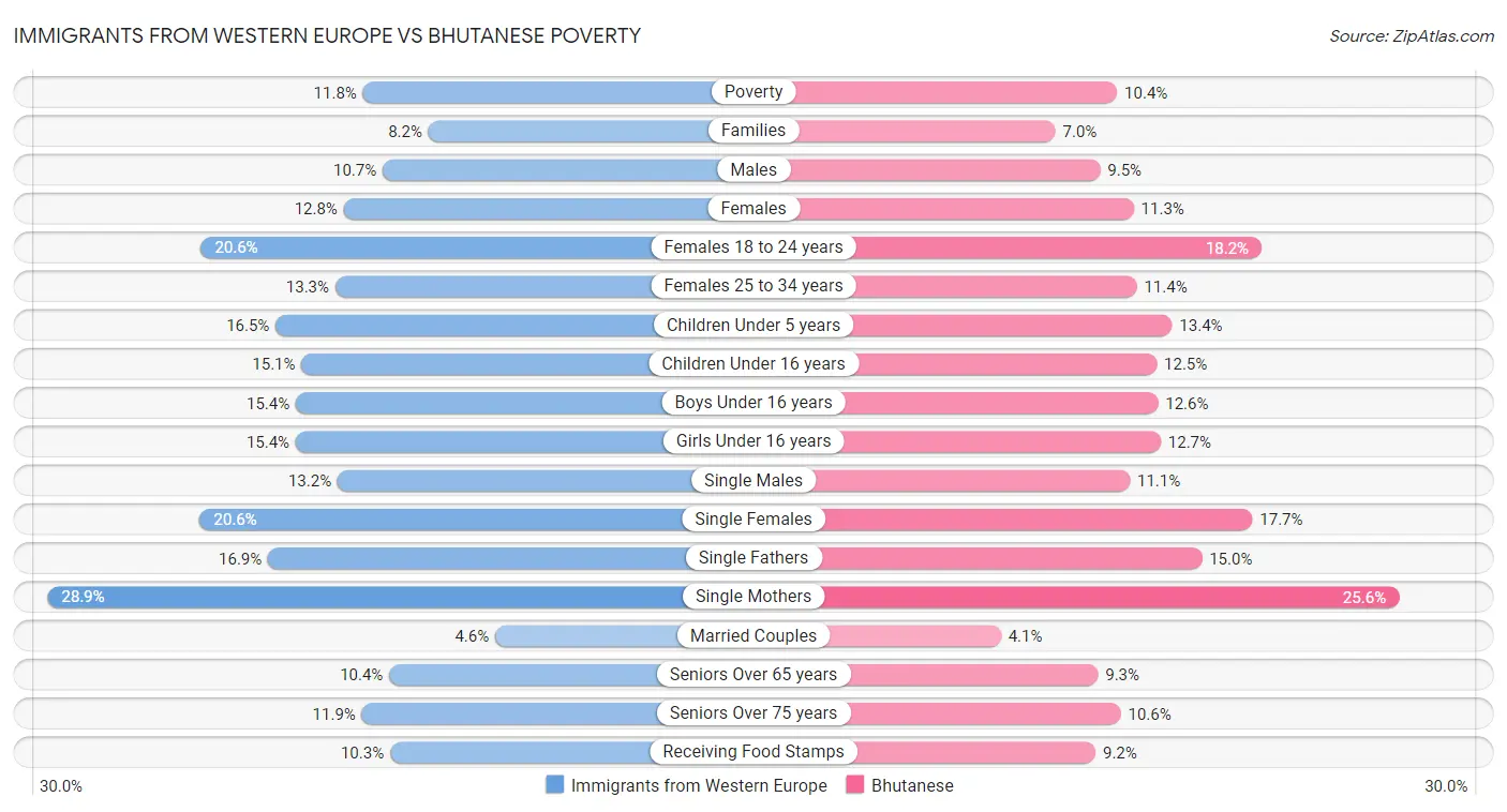 Immigrants from Western Europe vs Bhutanese Poverty