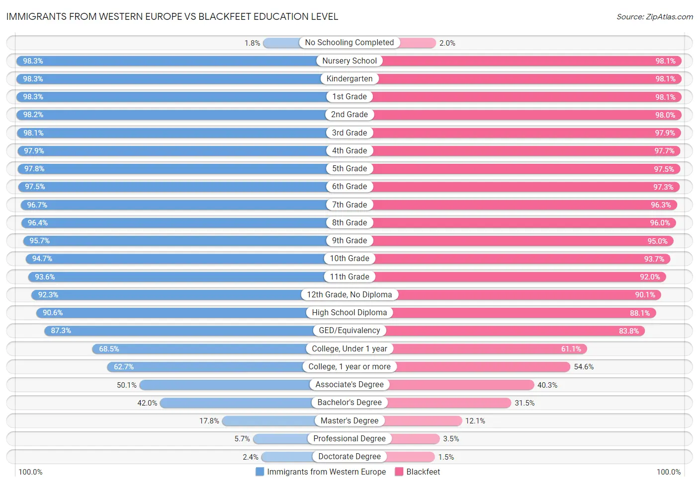 Immigrants from Western Europe vs Blackfeet Education Level