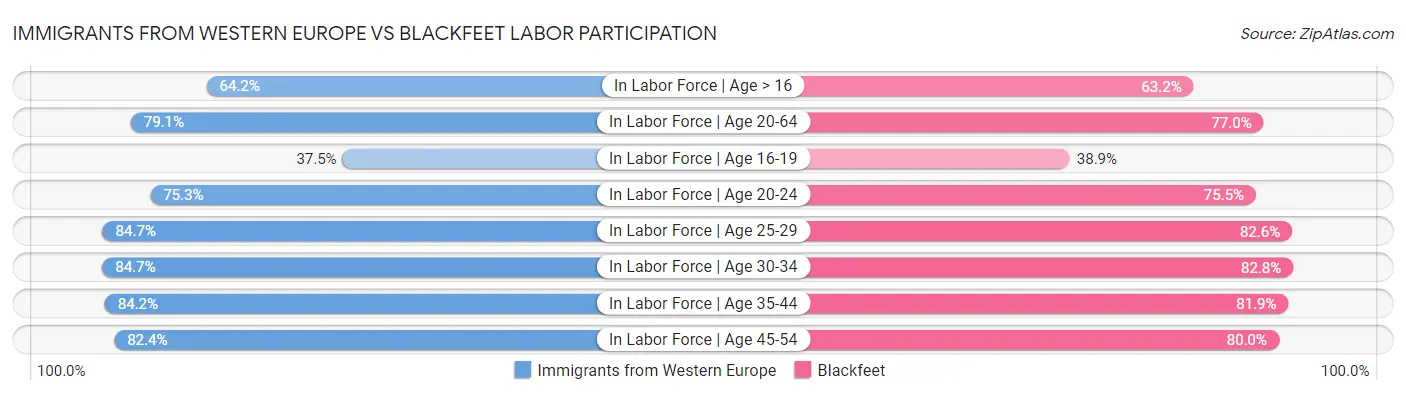 Immigrants from Western Europe vs Blackfeet Labor Participation