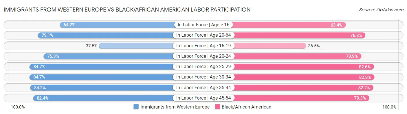 Immigrants from Western Europe vs Black/African American Labor Participation