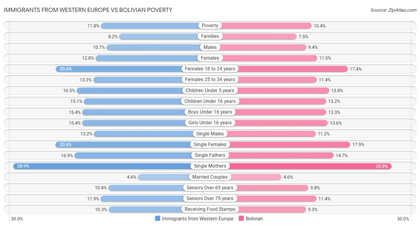 Immigrants from Western Europe vs Bolivian Poverty