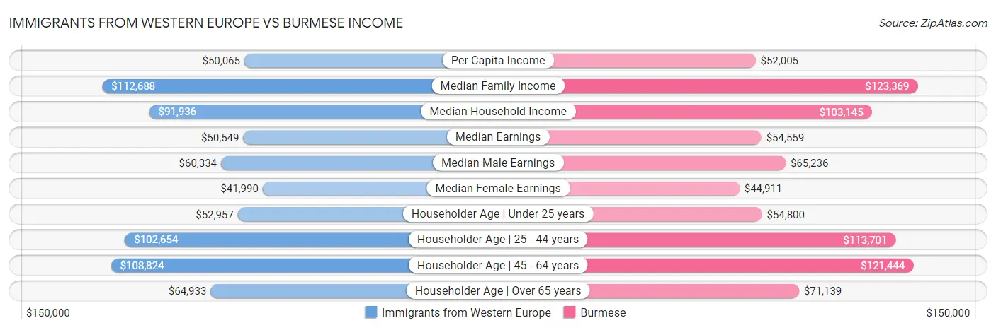 Immigrants from Western Europe vs Burmese Income