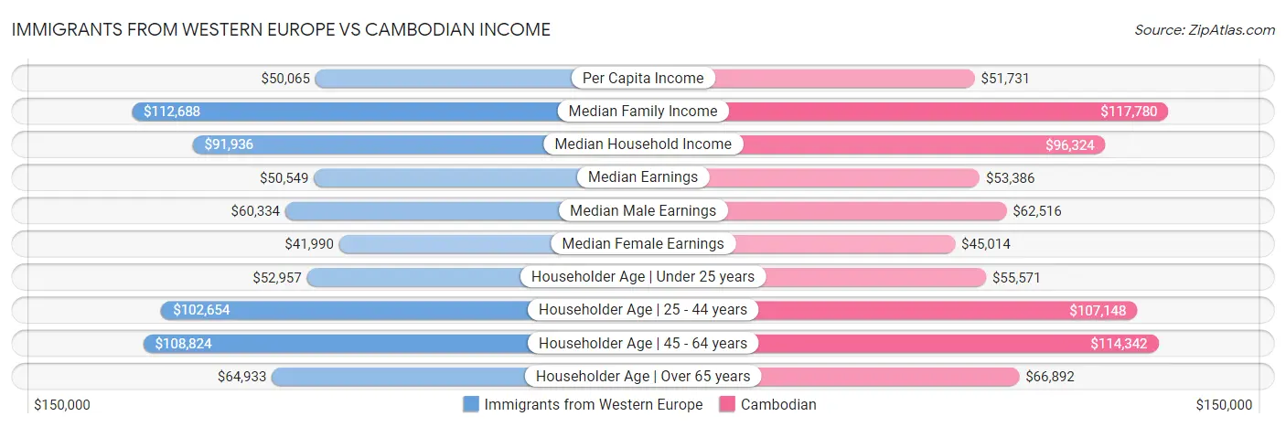 Immigrants from Western Europe vs Cambodian Income