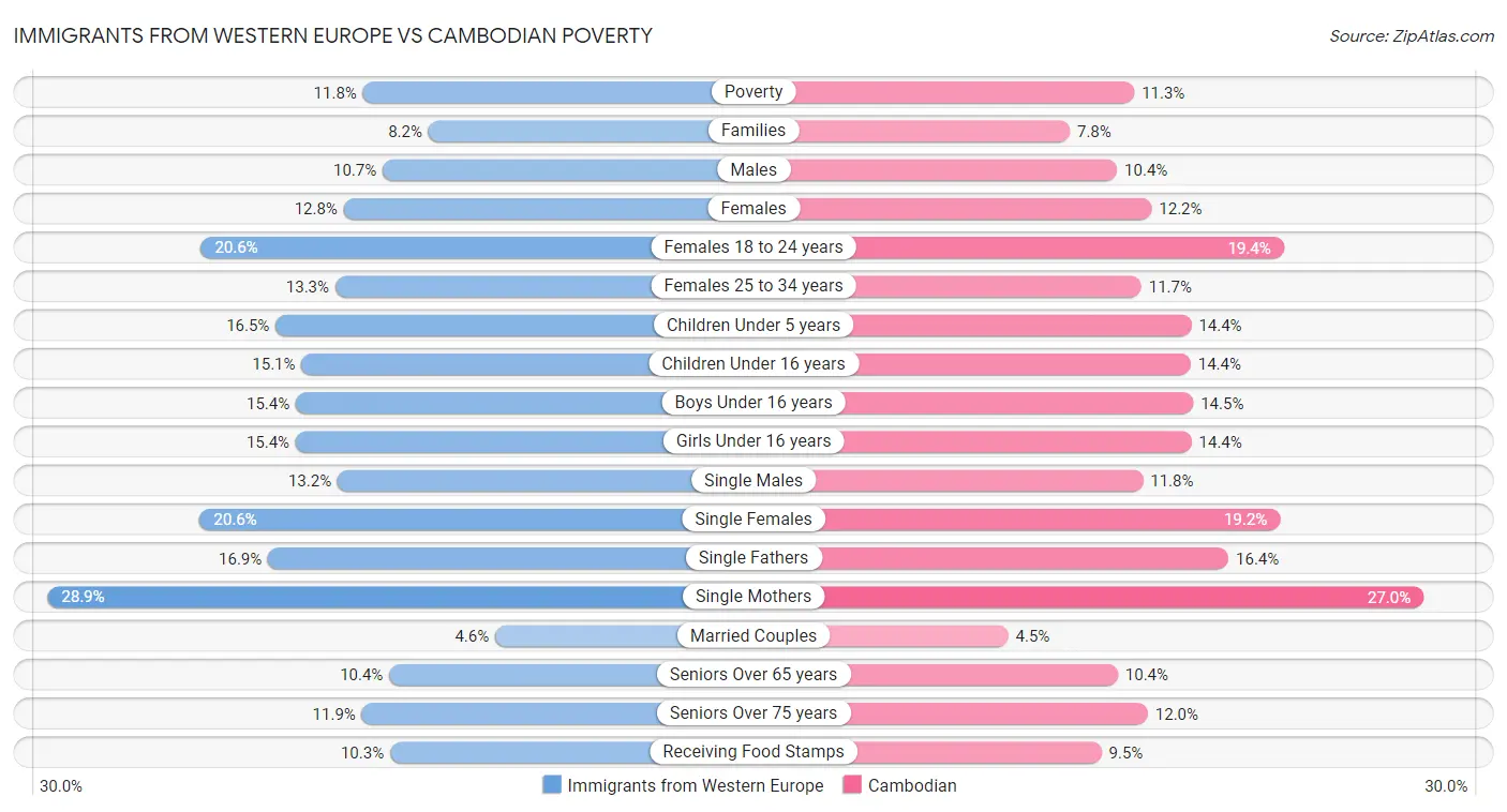 Immigrants from Western Europe vs Cambodian Poverty