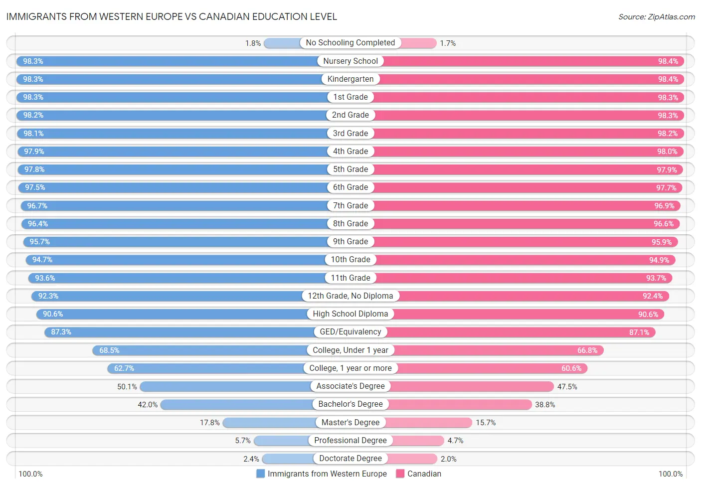 Immigrants from Western Europe vs Canadian Education Level