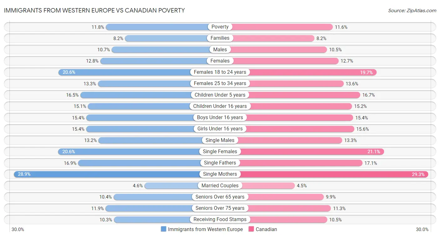 Immigrants from Western Europe vs Canadian Poverty