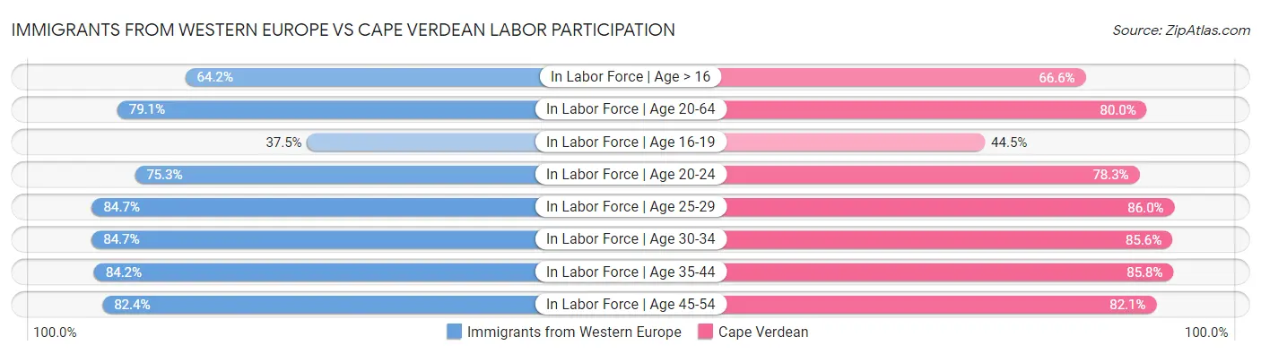 Immigrants from Western Europe vs Cape Verdean Labor Participation