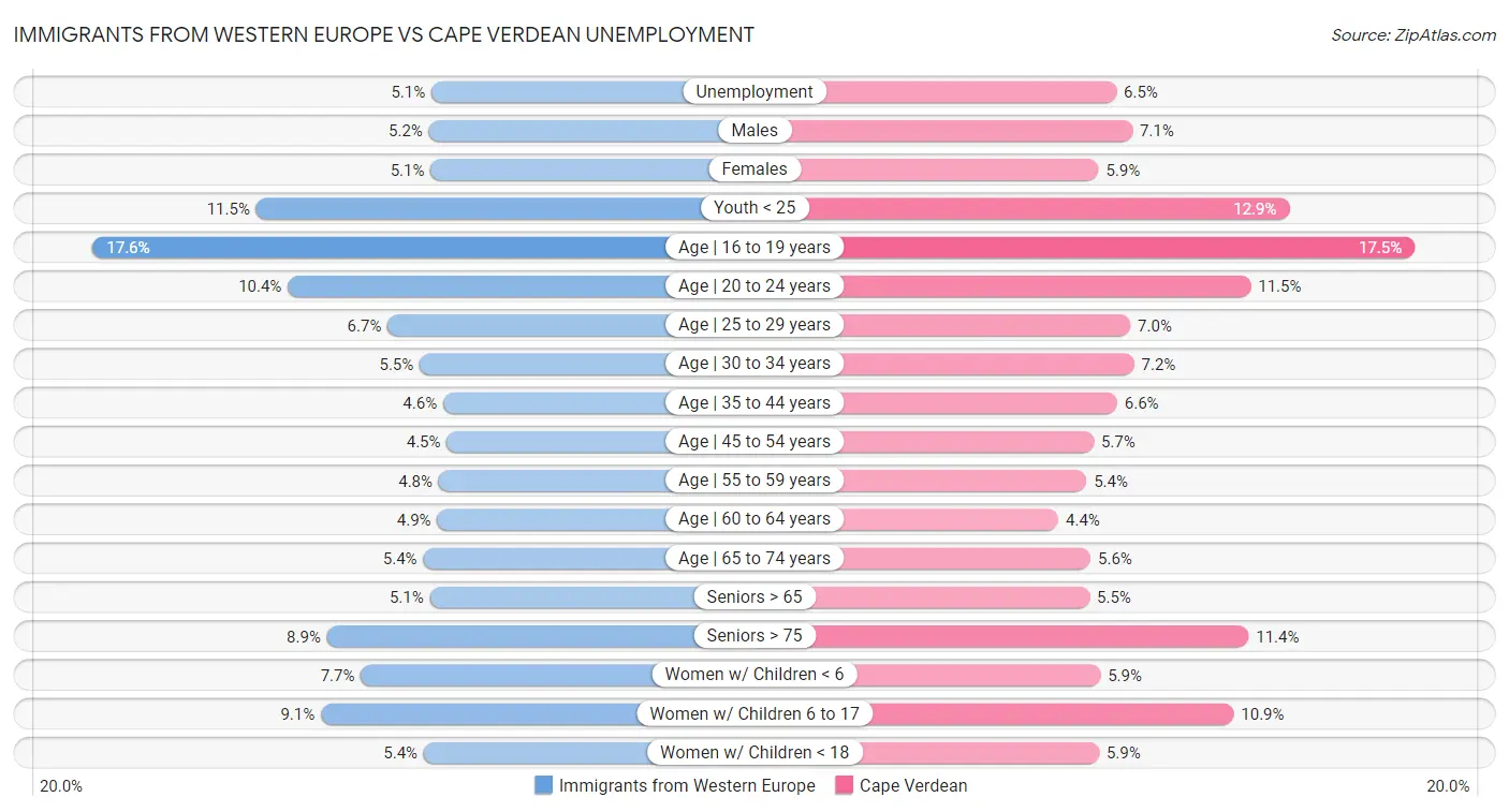 Immigrants from Western Europe vs Cape Verdean Unemployment