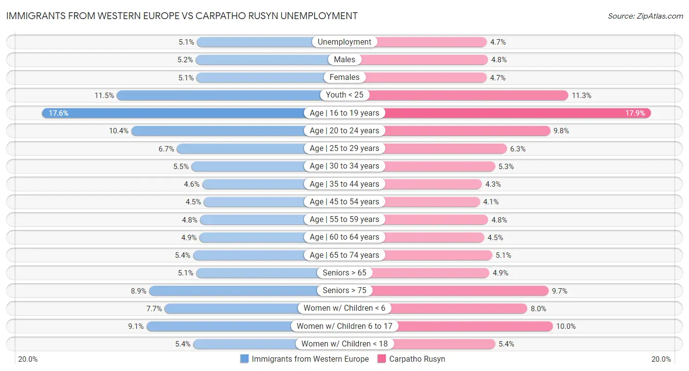Immigrants from Western Europe vs Carpatho Rusyn Unemployment